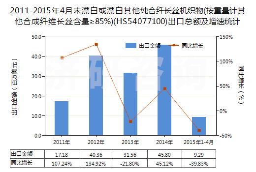 2011-2015年4月未漂白或漂白其他純合纖長(zhǎng)絲機(jī)織物(按重量計(jì)其他合成纖維長(zhǎng)絲含量≥85%)(HS54077100)出口總額及增速統(tǒng)計(jì)